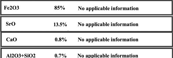 The composition and proportion of ferrite materials The composition and proportion of ferrite materials